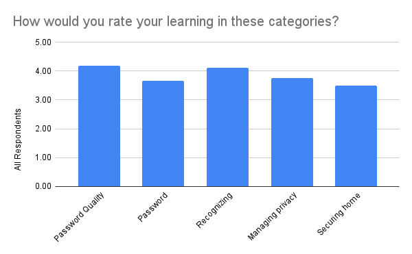 How Would You Rate Your Learning In These Categories