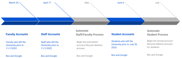 Account Lifecycle Timeline