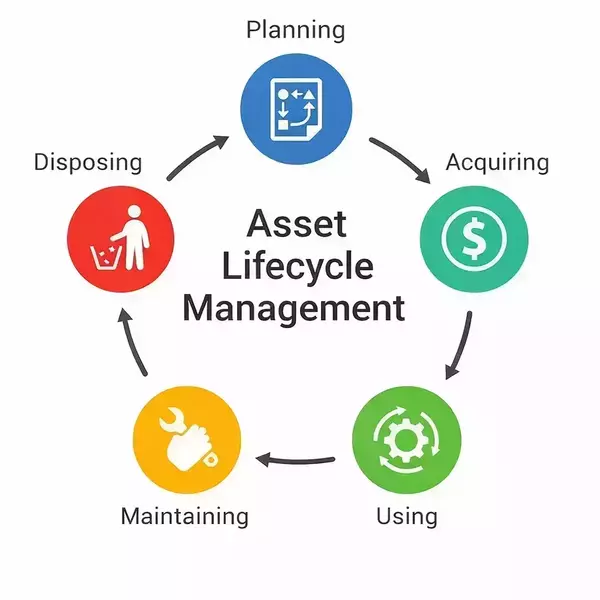 Asset Lifecycle Management workflow
